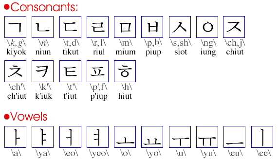 Về sự sáng tạo chữ viết Hangul, huấn dân chính âm và vai trò của nó trong phát triển văn hoá giáo dục Korea